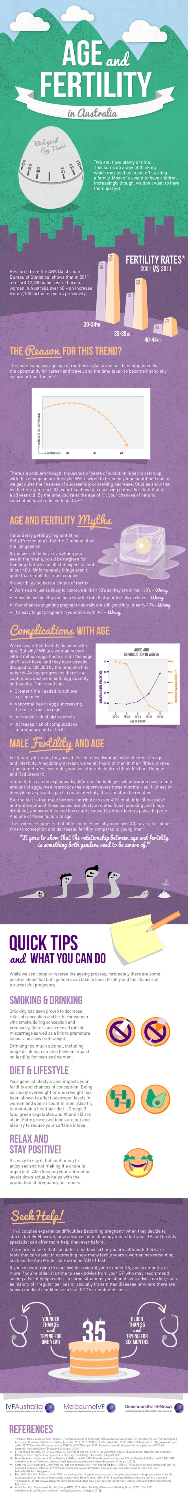 Fertility And Age in Australian Women - The Statistics and The Stories